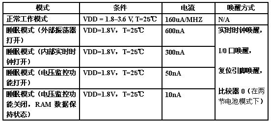 多個省電模式