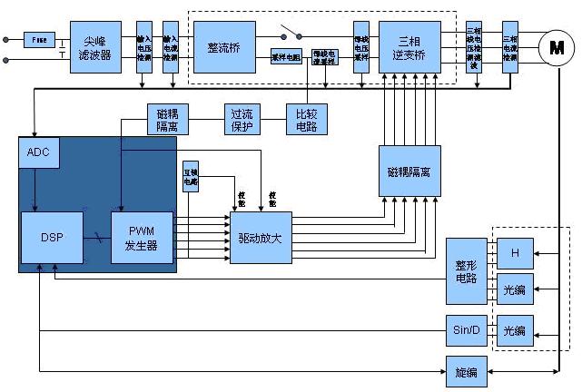 基于BF50x處理器的電機驅動解決方案信號鏈