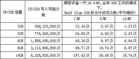 采用高度分散式寫(xiě)入方式
