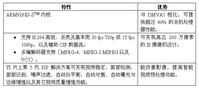 DMVA2 視頻安全攝像機 SoC 的特性與優勢