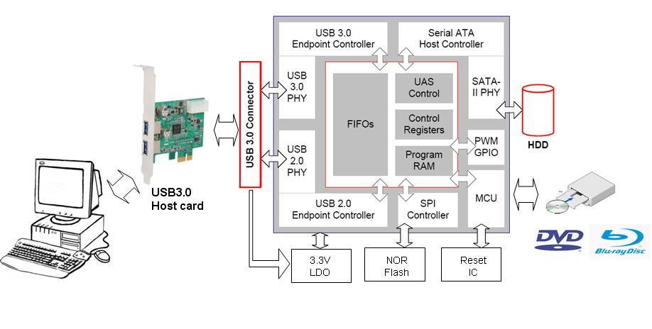 超高速 USB3.0解決方案