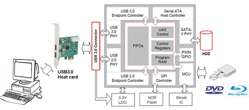 浩康科技推出超高速USB 3.0解決方案