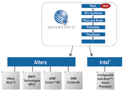 Quartus II開發軟件
