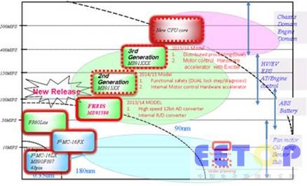 Fig.1 Motor control MCU Roadmap
