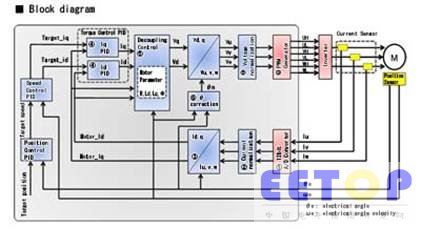 Fig2. Detection of electric current and postion and feedback control