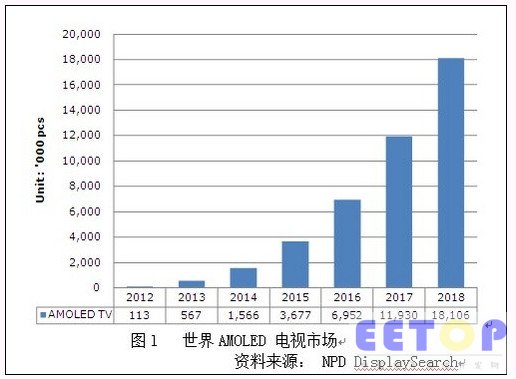 企業(yè)搶推OLED電視 市場前景看好