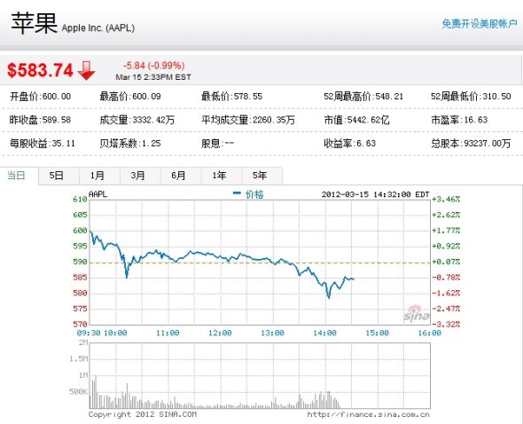 蘋果周四早盤最高漲至600.09美元。