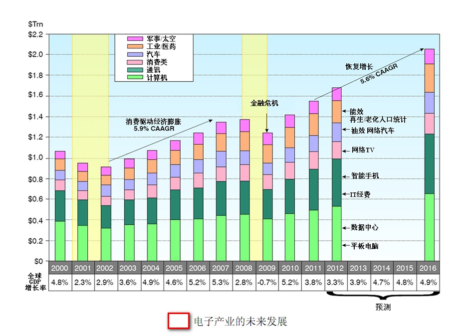 電子產業的未來發展