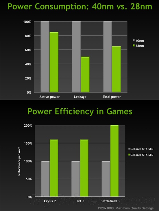 NVIDIA揭密：28nm對開普勒能效的貢獻