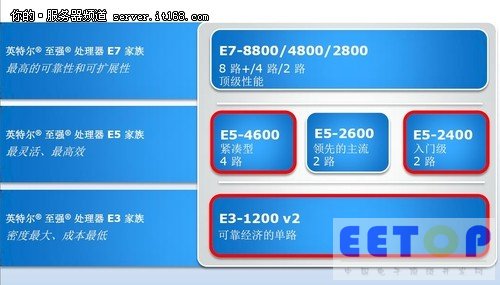 至強E5多產品出擊,定位不同市場