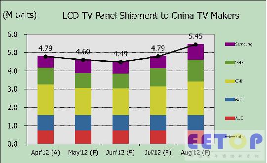 2012年4-8月出貨至中國本土廠商電視面板按供貨商數量走勢