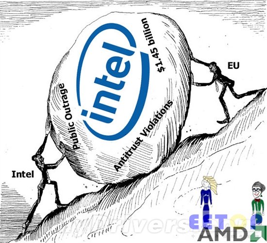 Intel：歐盟無證據課以13億美元反壟斷罰款