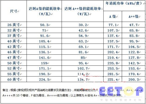 2012年中國平板電視將迎來產業結構升級