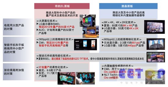 圖1：OLED挑戰液晶