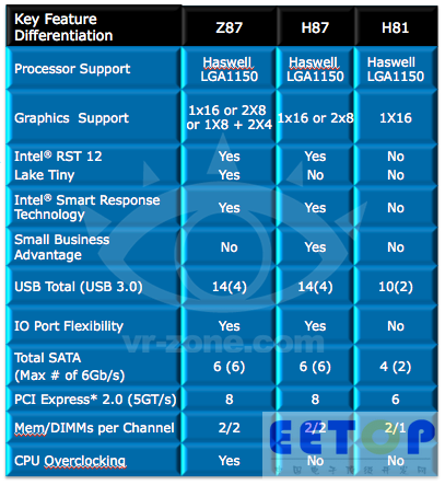 Intel Haswell平臺是否值得我們去期待？