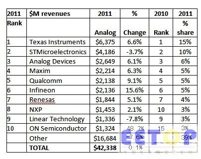 2011年全球類比晶片供應(yīng)商排行榜