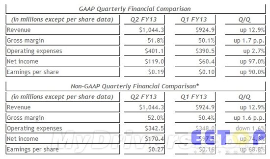 NVIDIA季度凈利1.2億美元 幾乎翻番
