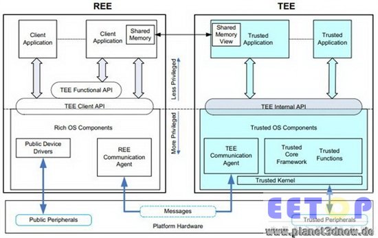 安全的雙刃劍：AMD選擇ARM TrustZone淺析