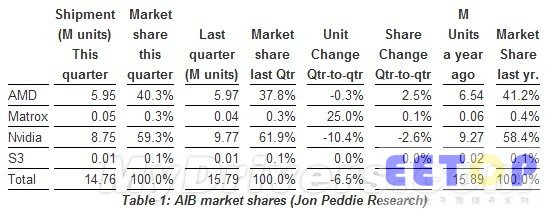 獨顯市場萎靡7％ AMD份額重破40％