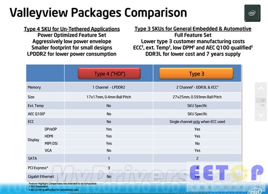 下代22nm Atom完全細節：單芯片SoC大一統