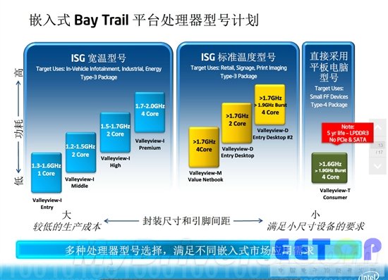下代22nm Atom完全細節：單芯片SoC大一統