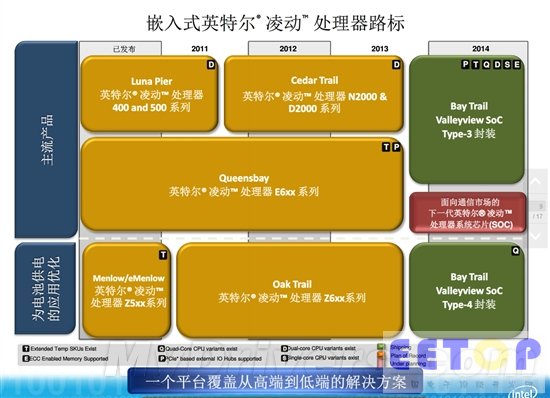 下代22nm Atom完全細節：單芯片SoC大一統