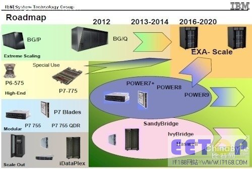 Hot Chips:IBM將展示頻率超6GHz處理器