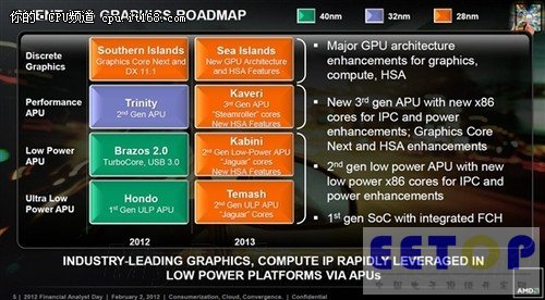 AMD首款超低功耗APU Hondo基本就緒