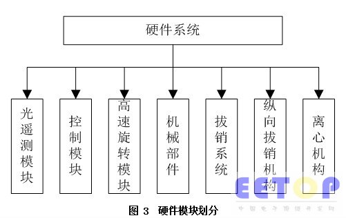 硬件模塊劃分.jpg