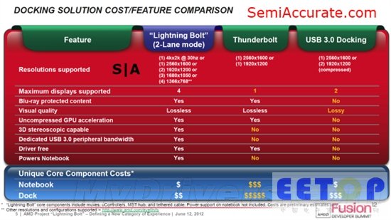 雷電接口勁敵？AMD Lightning Bolt技術簡析