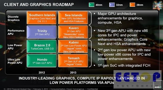 目標WinRT：AMD首款超低功耗APU Hondo基本就緒