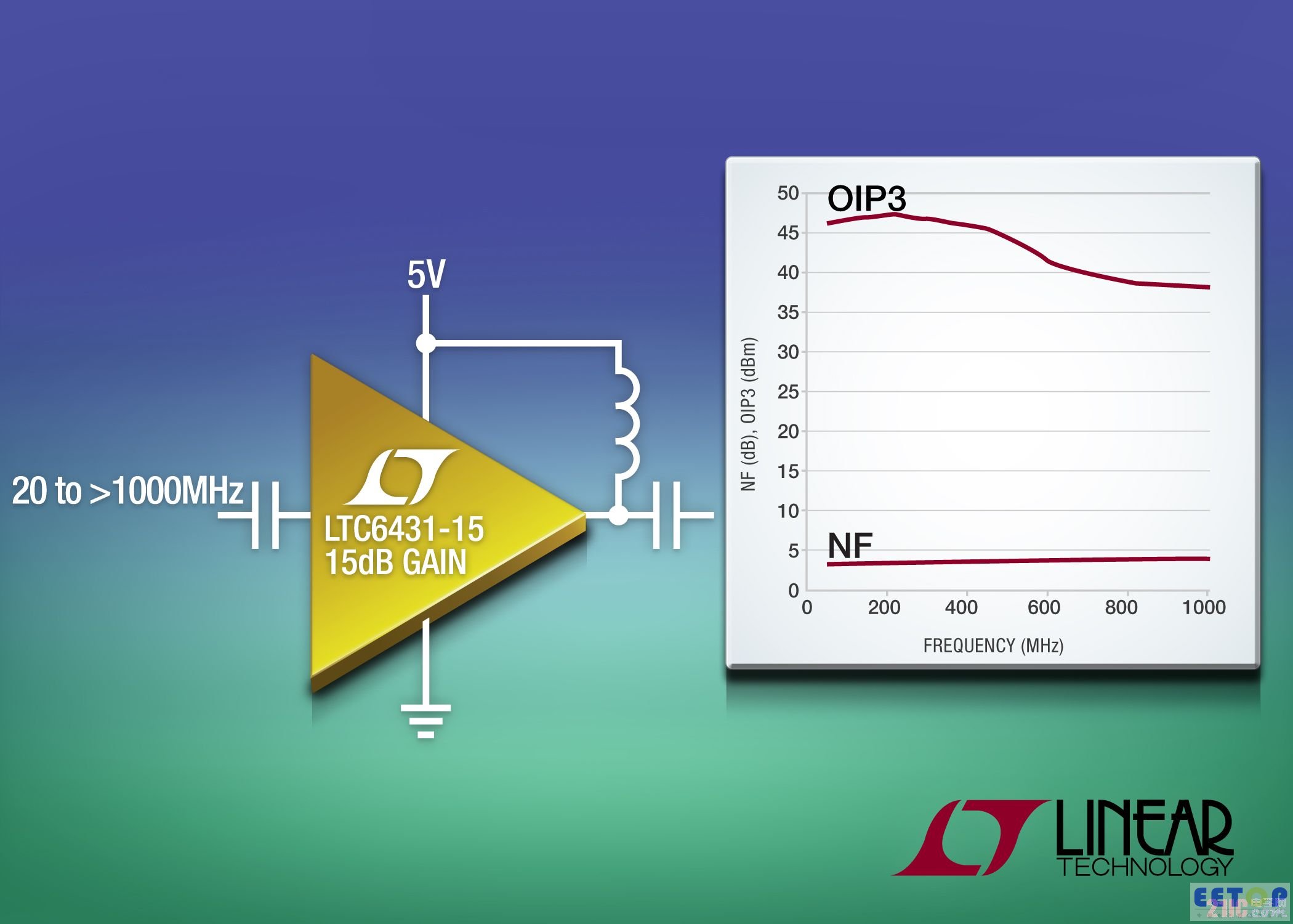 在超出 1GHz 時具備卓越線性度的增益構件放大器