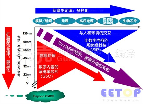 Intel：2020年實現“零能耗計算”