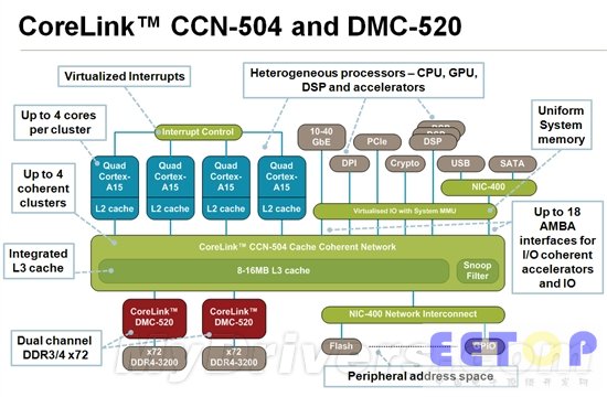 ARM服務(wù)器炸彈！A15 16核心、支持DDR4