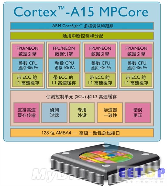 ARM服務(wù)器炸彈！A15 16核心、支持DDR4