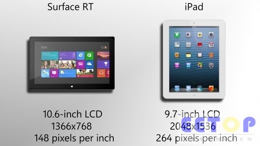 微軟：Surface顯示屏效果優于新iPad的Retina