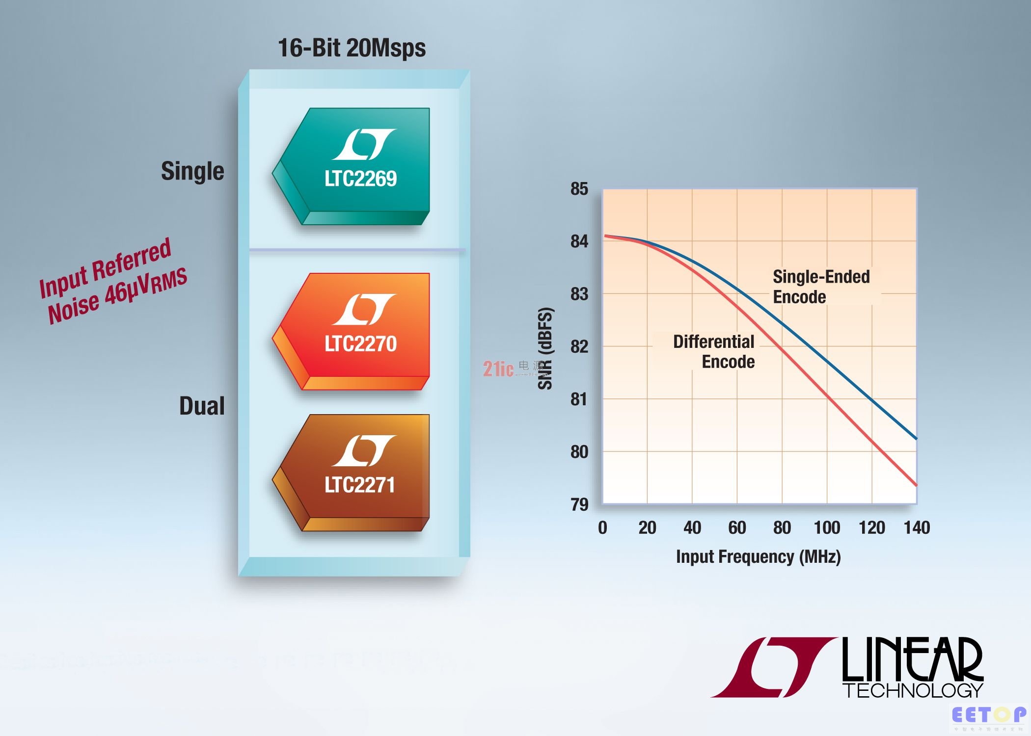 Linear推出最低噪聲、16 位 20Msps ADC