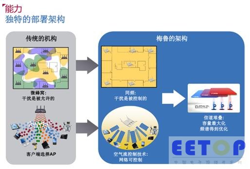 Meru：第四代蜂窩架構更適合802.11ac