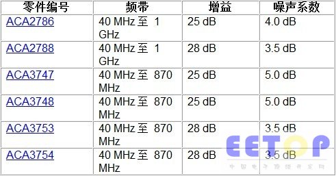 ANADIGICS 混合線路放大器重要技術規格