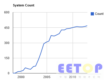 Linux超級計算機統計（圖片來源：neowin）