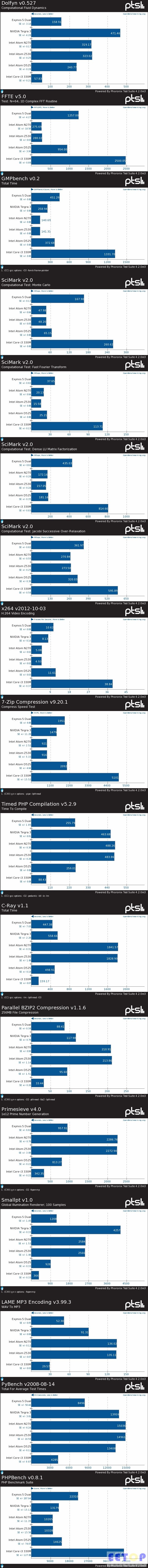 ARM Cortex-A15大戰Tegra 3、Atom、Core i3