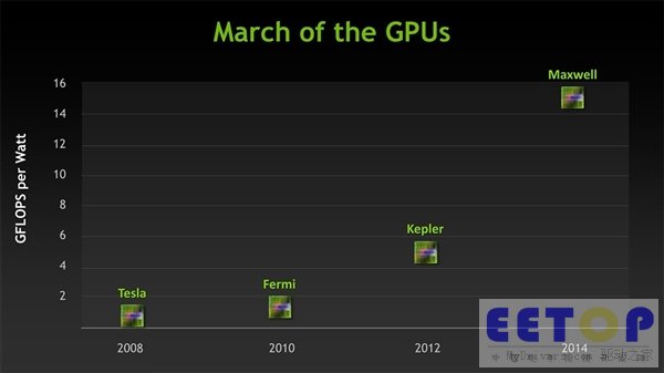GTX 780明年登場：2304個CUDA核心
