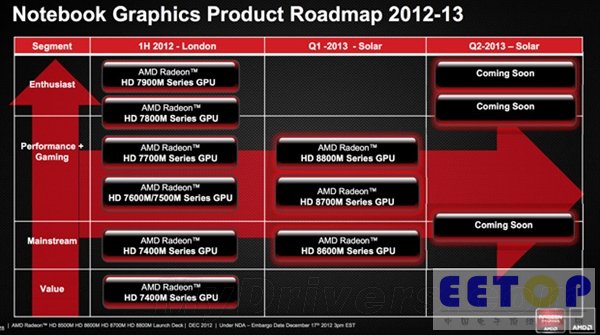 Radeon HD 8000M幻燈片、詳盡規格一覽
