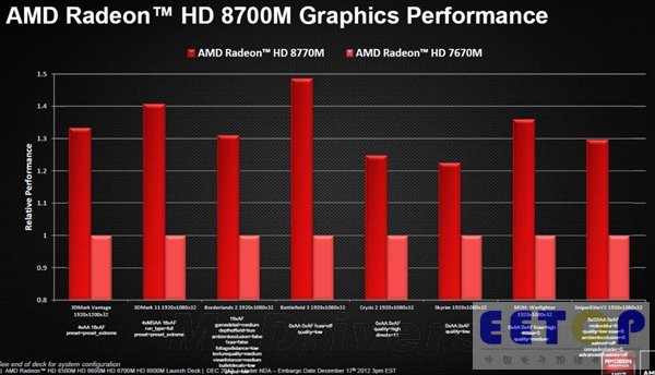 Radeon HD 8000M幻燈片、詳盡規格一覽