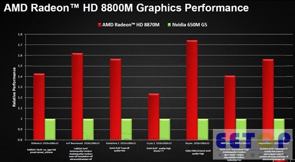 Radeon HD 8000M幻燈片、詳盡規格一覽