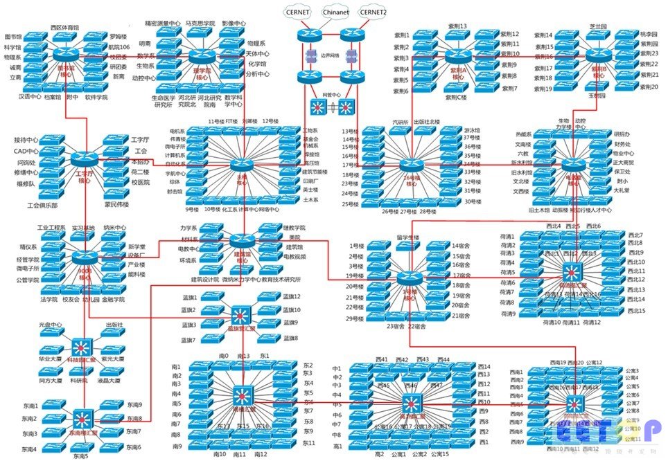 清華大學校園網IPv6拓撲圖