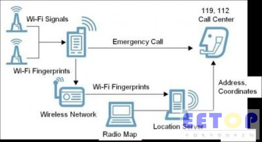 韓國研發(fā)只用WiFi進(jìn)行室內(nèi)定位新技術(shù)