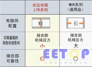 羅姆開發出用于車載、電源等電流檢測的長邊電極低阻值系列新品！