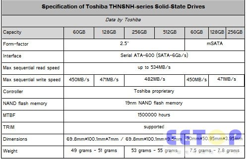自產自銷：東芝19nm固態硬盤開售
