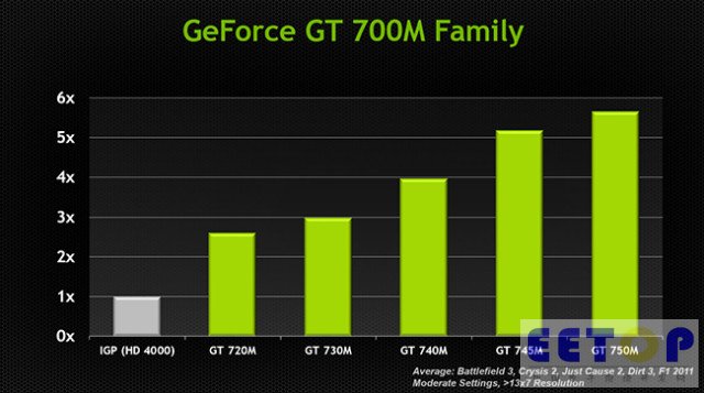 英偉達發(fā)布GeForce 700M系列筆記本顯卡
